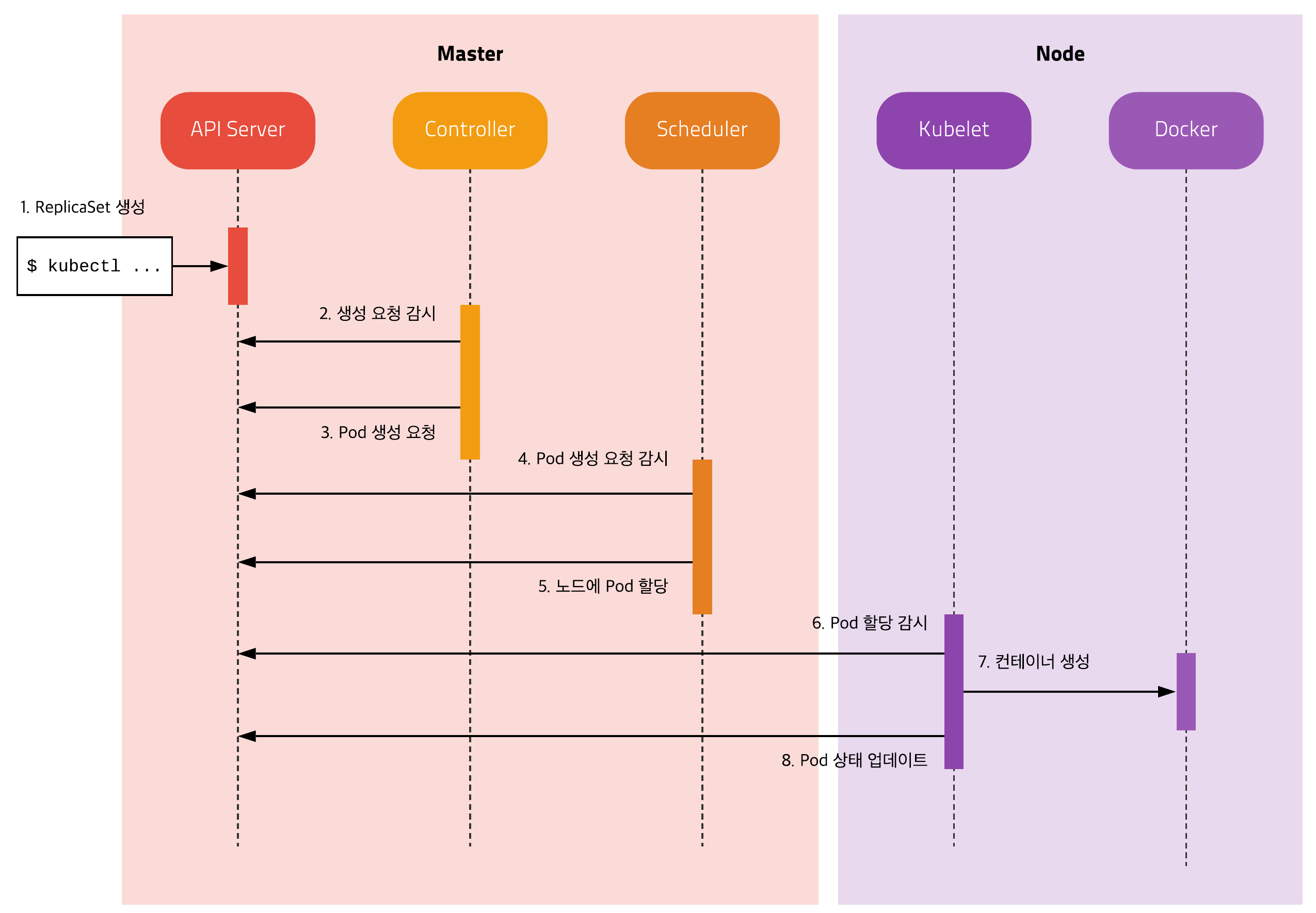 Replicaset 만들기까지의 과정