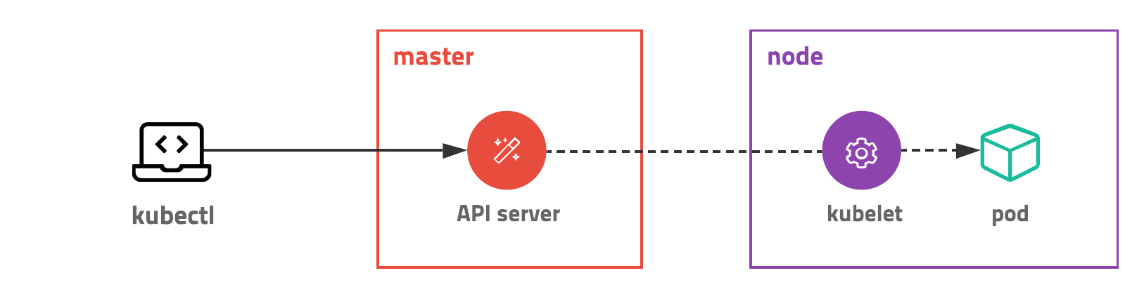 Master - Node